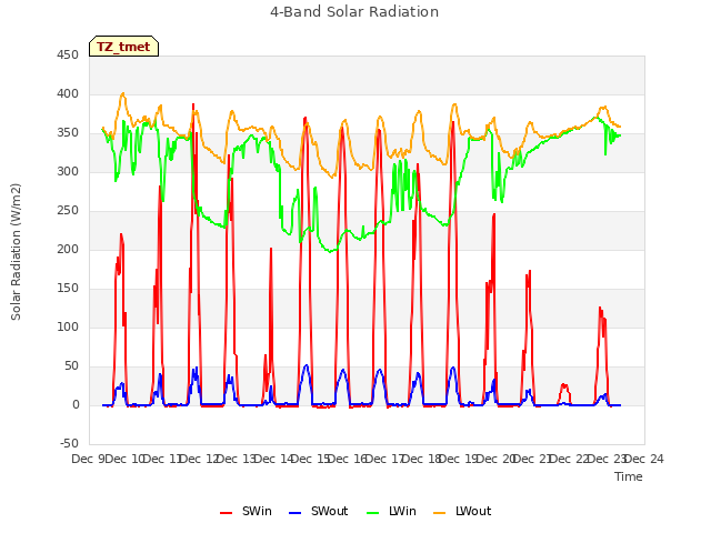 plot of 4-Band Solar Radiation