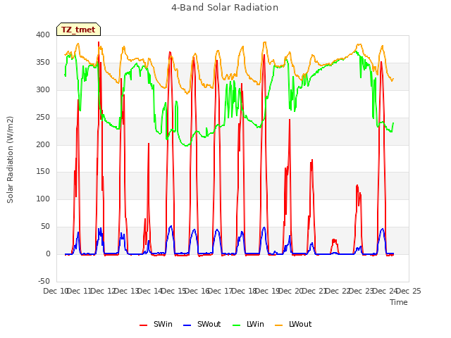 plot of 4-Band Solar Radiation