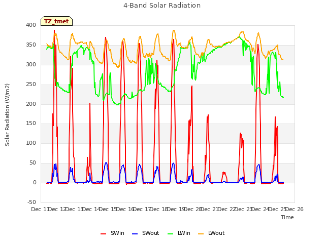 plot of 4-Band Solar Radiation