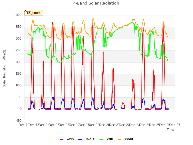 plot of 4-Band Solar Radiation