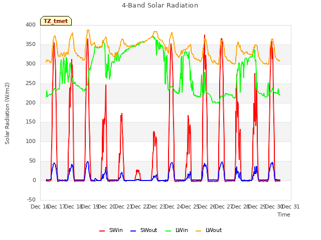 plot of 4-Band Solar Radiation