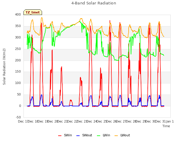 plot of 4-Band Solar Radiation