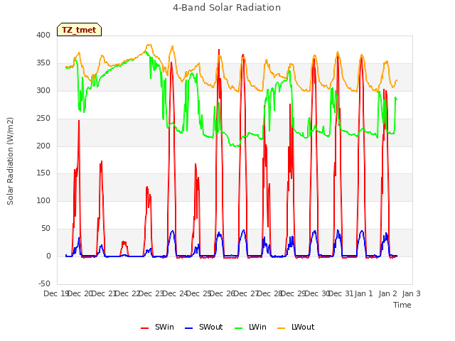 plot of 4-Band Solar Radiation