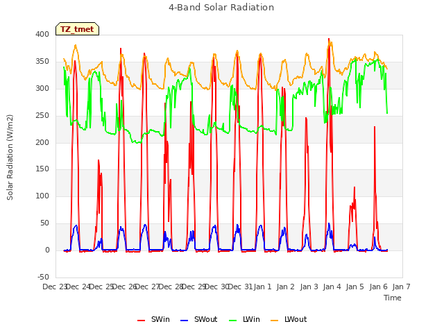 plot of 4-Band Solar Radiation