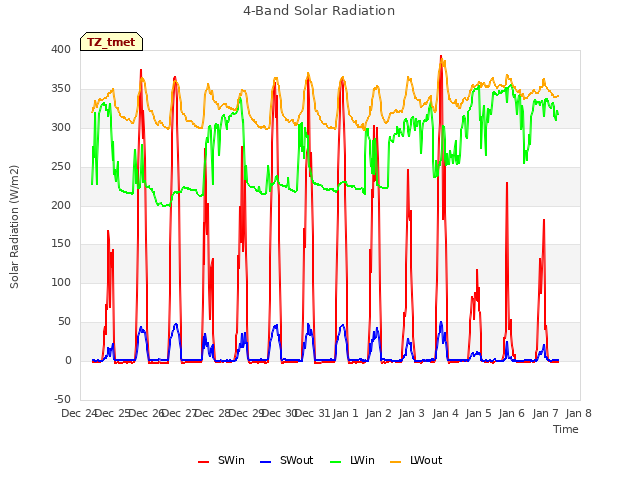 plot of 4-Band Solar Radiation