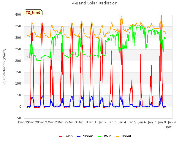 plot of 4-Band Solar Radiation