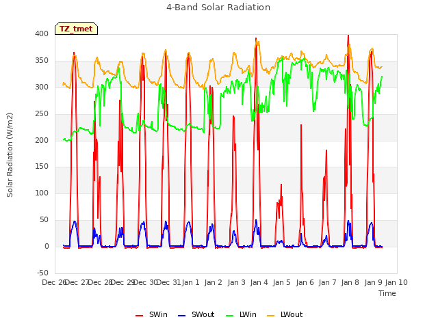 plot of 4-Band Solar Radiation