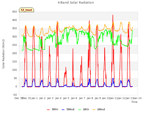 plot of 4-Band Solar Radiation