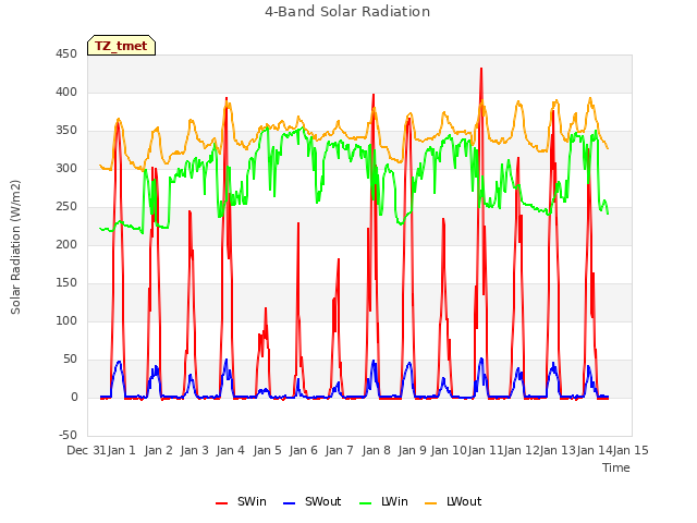 plot of 4-Band Solar Radiation