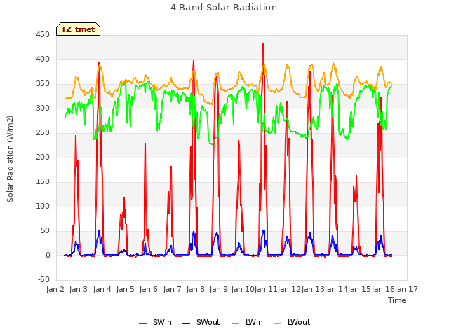 plot of 4-Band Solar Radiation