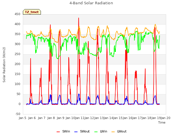 plot of 4-Band Solar Radiation