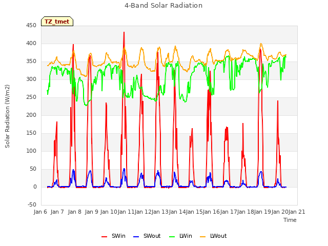 plot of 4-Band Solar Radiation