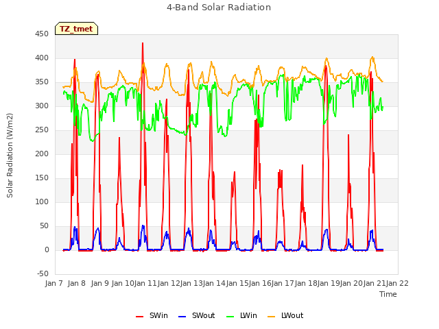 plot of 4-Band Solar Radiation