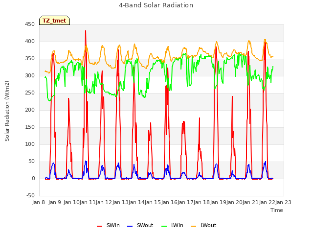 plot of 4-Band Solar Radiation