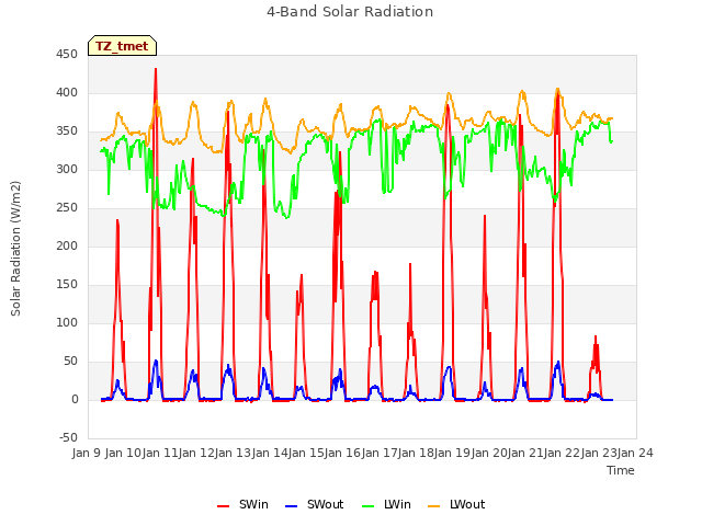 plot of 4-Band Solar Radiation