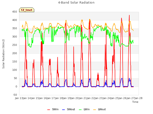 plot of 4-Band Solar Radiation