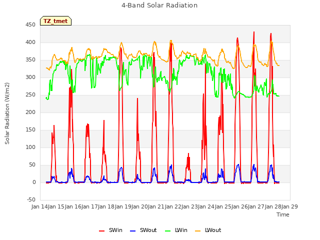 plot of 4-Band Solar Radiation