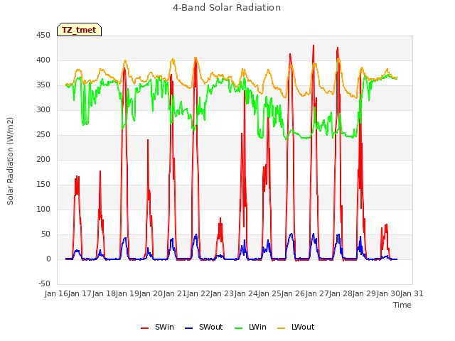 plot of 4-Band Solar Radiation