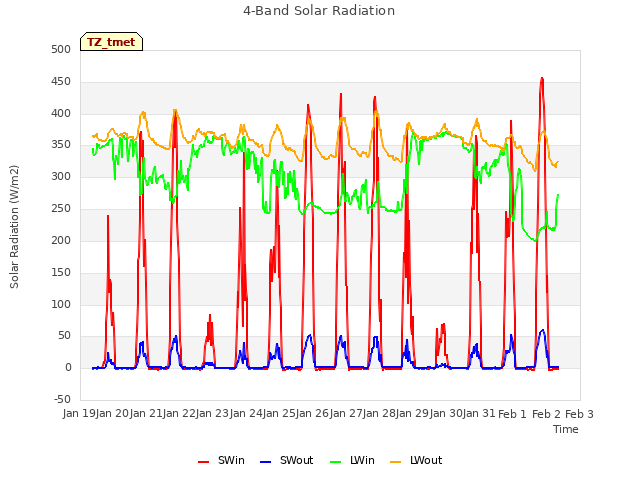 plot of 4-Band Solar Radiation