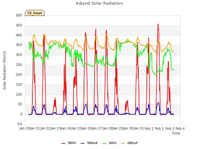 plot of 4-Band Solar Radiation