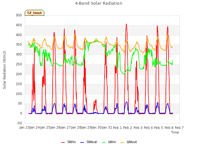 plot of 4-Band Solar Radiation