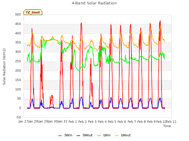 plot of 4-Band Solar Radiation