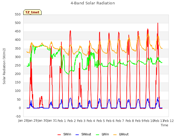 plot of 4-Band Solar Radiation