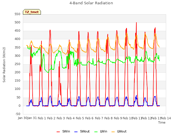 plot of 4-Band Solar Radiation