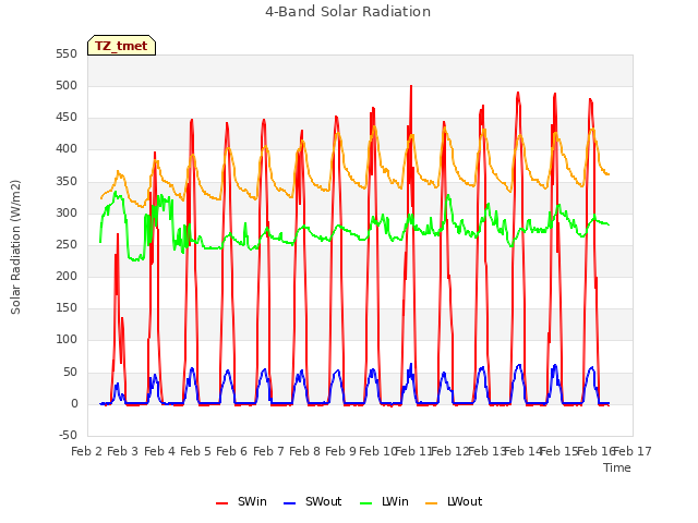 plot of 4-Band Solar Radiation