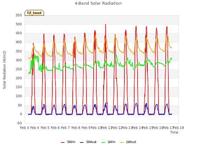 plot of 4-Band Solar Radiation