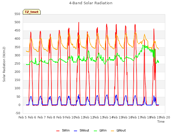 plot of 4-Band Solar Radiation