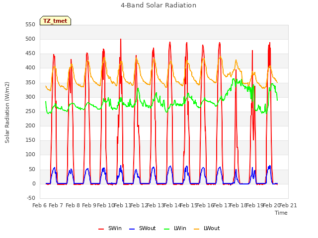 plot of 4-Band Solar Radiation