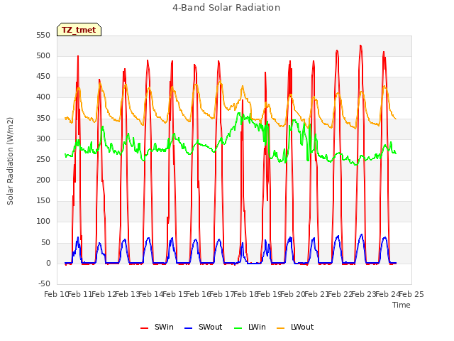 plot of 4-Band Solar Radiation