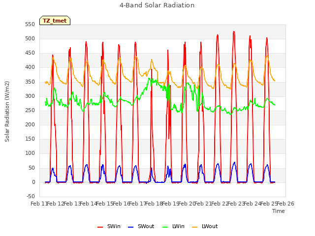 plot of 4-Band Solar Radiation