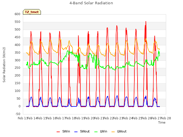 plot of 4-Band Solar Radiation