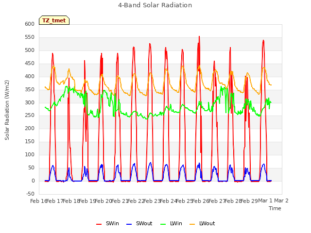 plot of 4-Band Solar Radiation