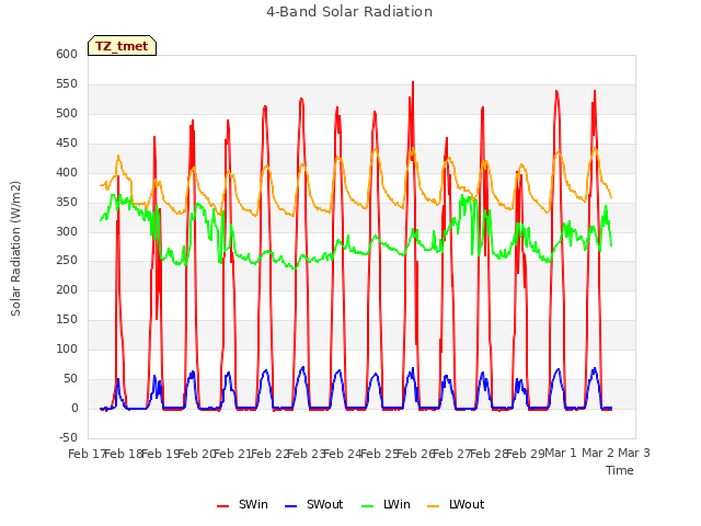 plot of 4-Band Solar Radiation