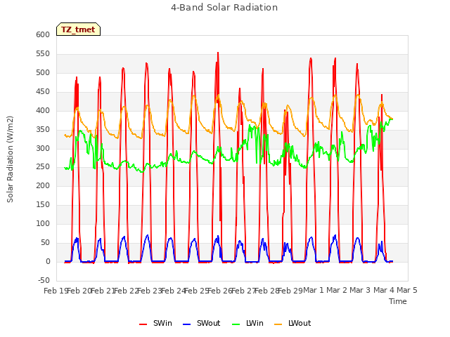 plot of 4-Band Solar Radiation