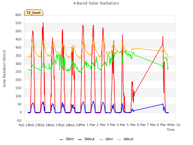 plot of 4-Band Solar Radiation