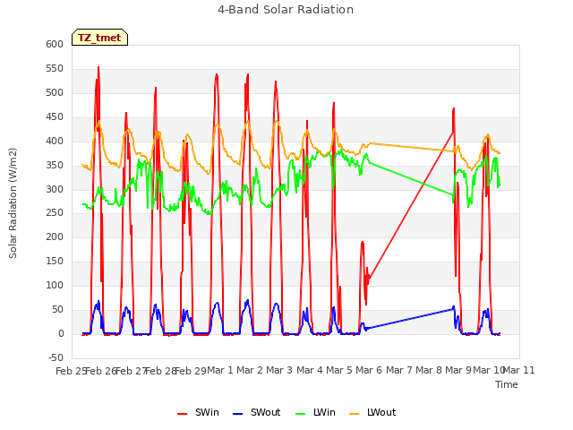 plot of 4-Band Solar Radiation