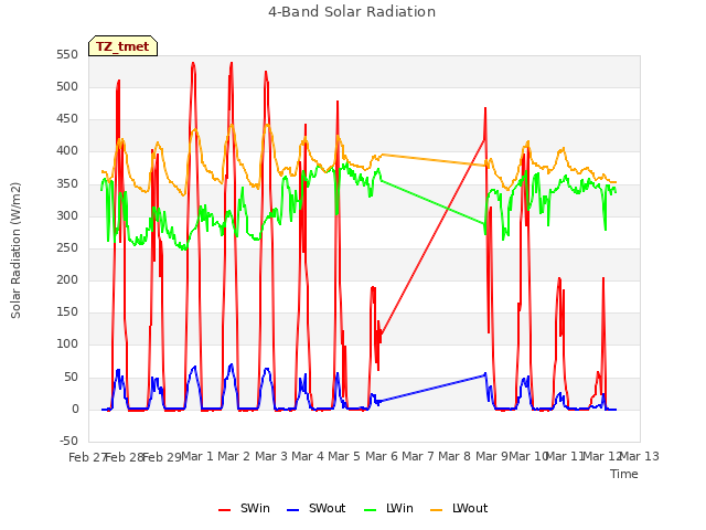 plot of 4-Band Solar Radiation