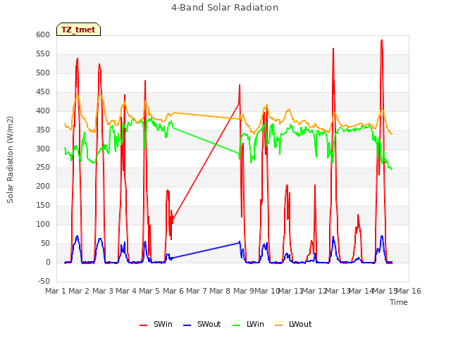 plot of 4-Band Solar Radiation