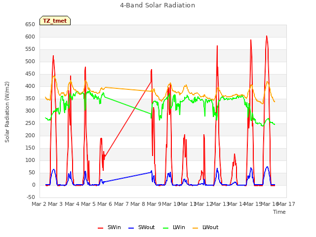 plot of 4-Band Solar Radiation