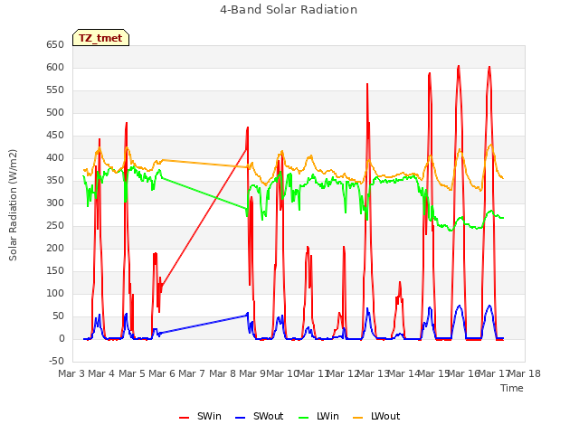 plot of 4-Band Solar Radiation