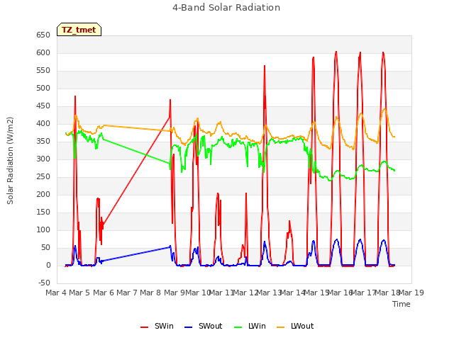 plot of 4-Band Solar Radiation