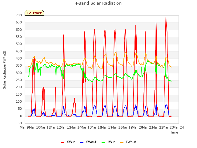 plot of 4-Band Solar Radiation