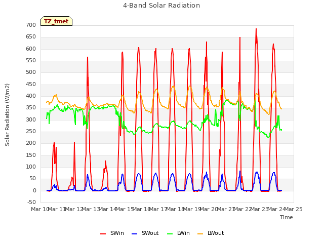 plot of 4-Band Solar Radiation