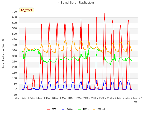 plot of 4-Band Solar Radiation