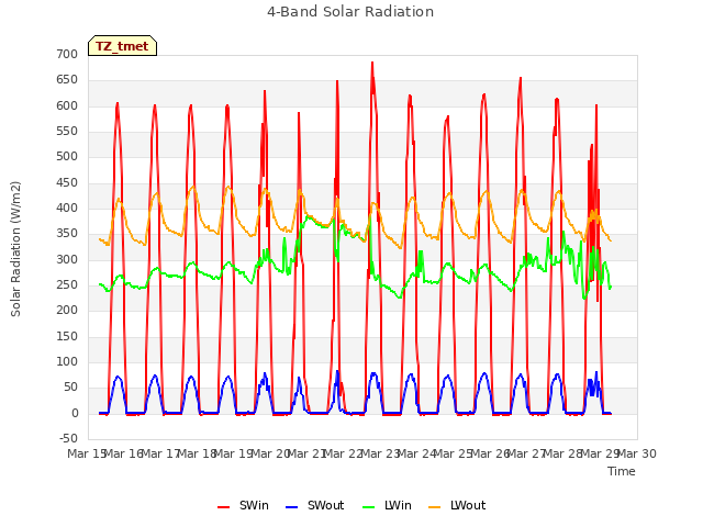 plot of 4-Band Solar Radiation