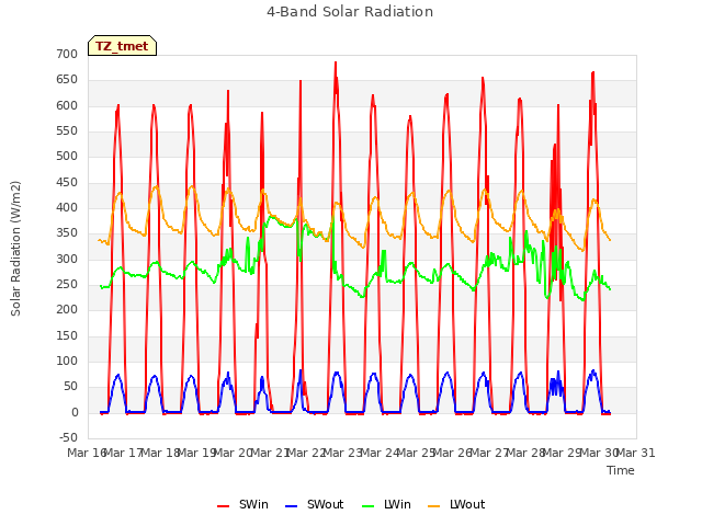 plot of 4-Band Solar Radiation